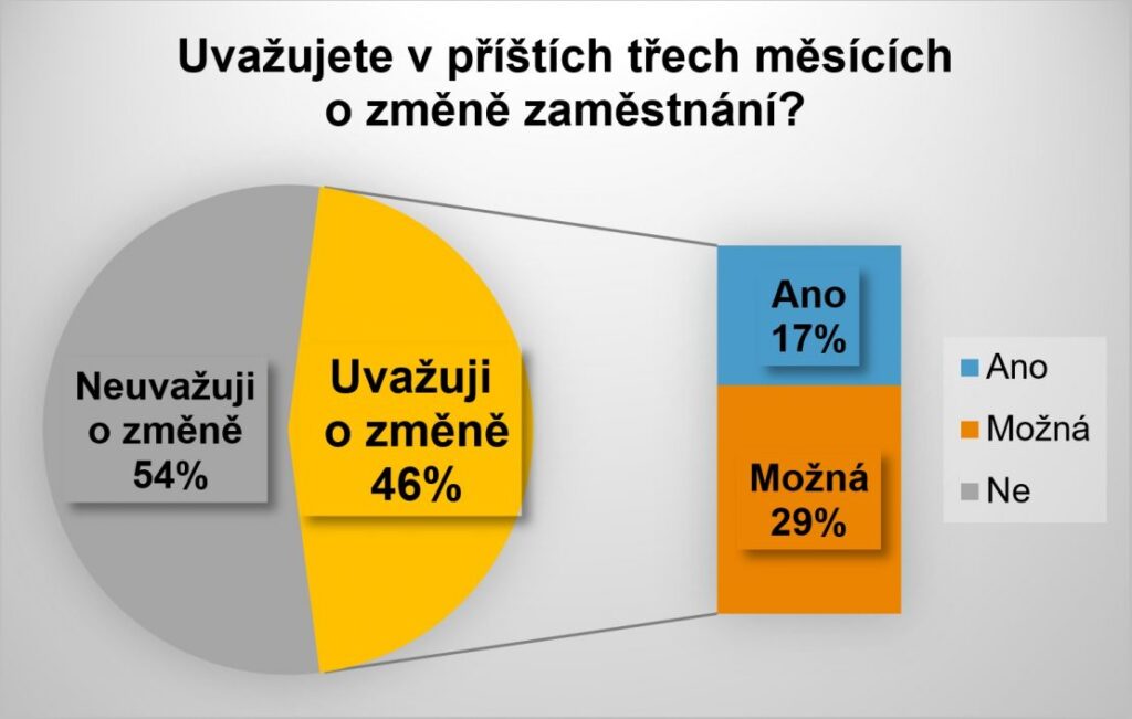 Skoro dvě pětiny lidí si už chystají výpovědi. Čtyři z deseti pracují i za chybějící síly